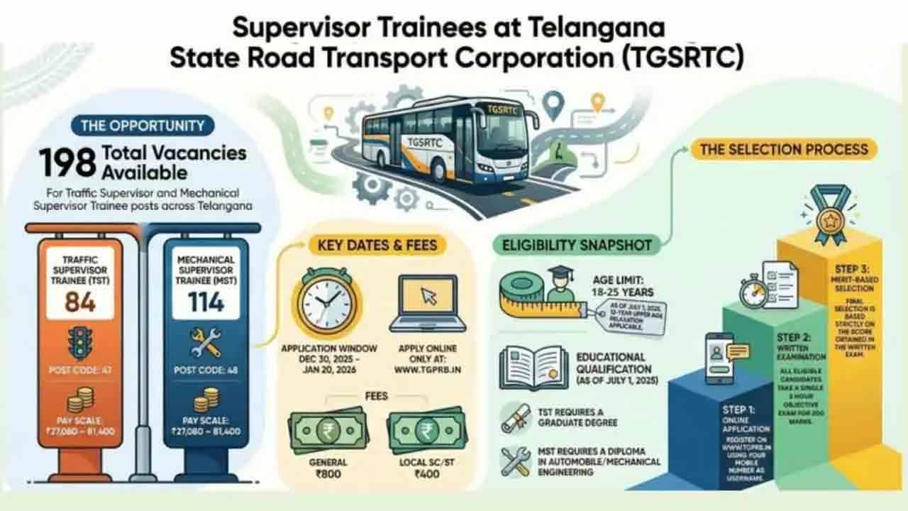 TGSRTC | టీజీఎస్ఆర్టీసీలో సూపర్వైజర్ పోస్టుల భర్తీ.. ఖాళీలు, అర్హతల వివరాలివే..!