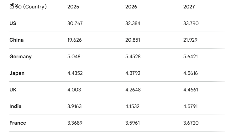 India Slips to 6th Largest Economy in 2026 IMF GDP Rankings & Reasons Explained