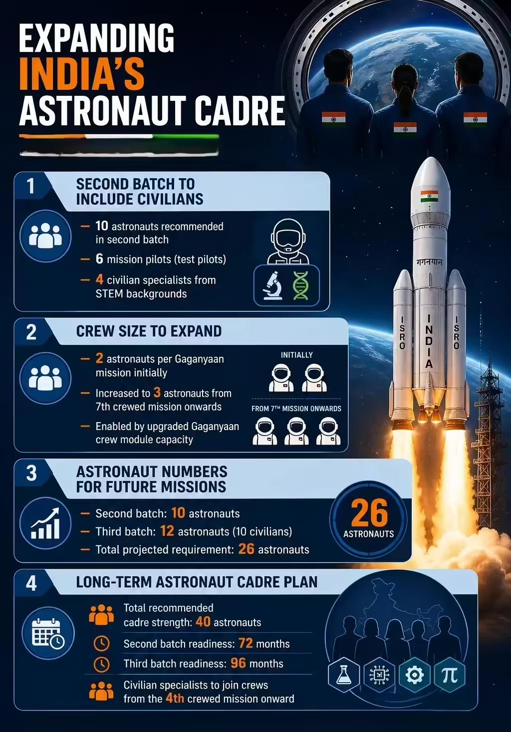 ISRO Big Move Astronaut Cadre Opened to Civilians for Gaganyaan and Future Missions