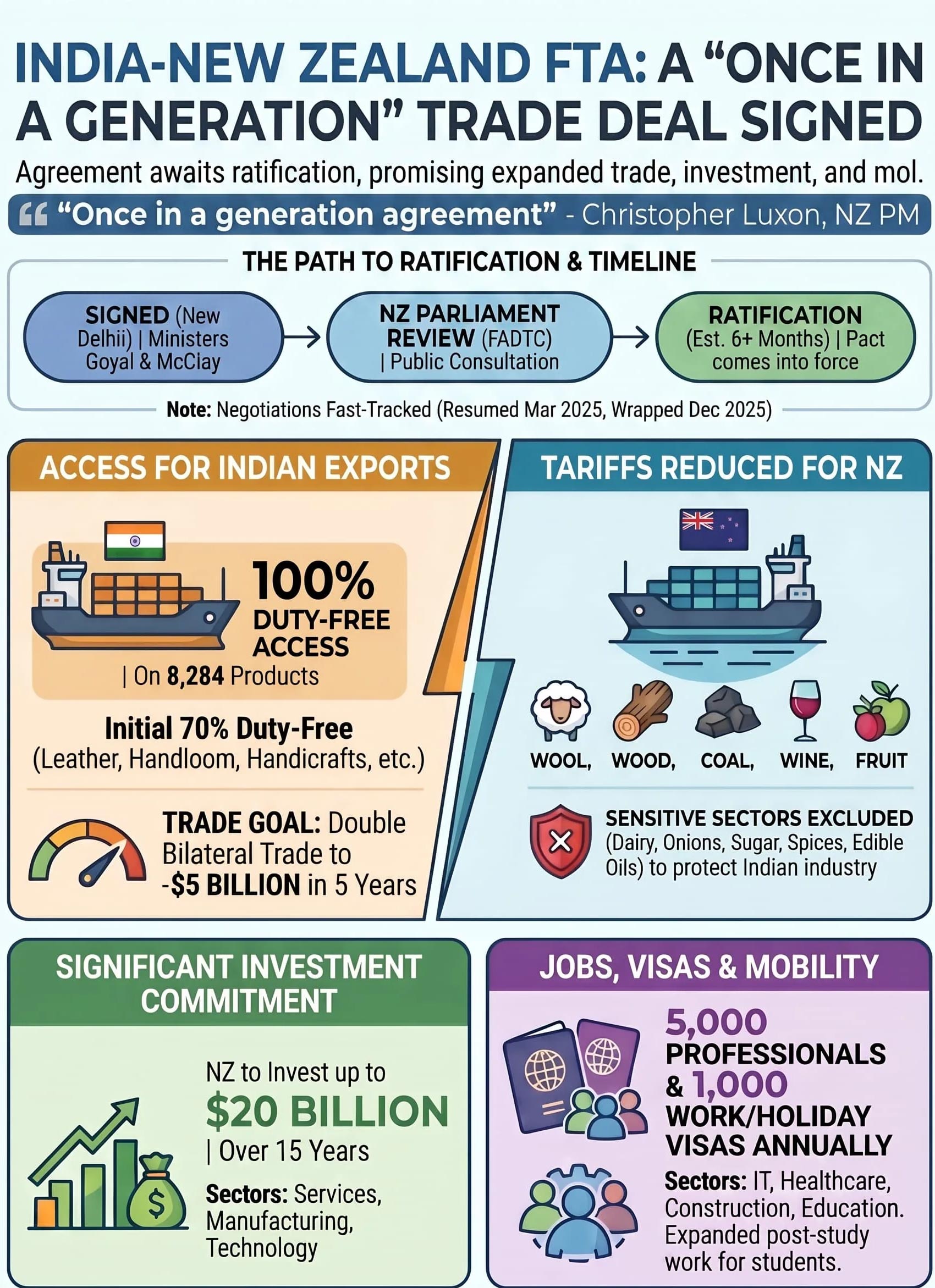 India-New Zealand Once-In-A-Generation Free Trade Agreement All You Need To Know