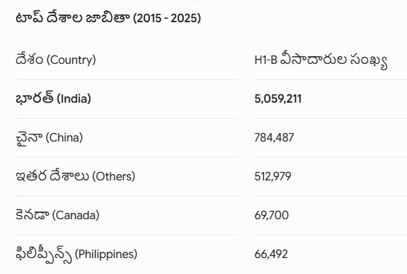 H-1B Visa Workers in USA Indians Top the List
