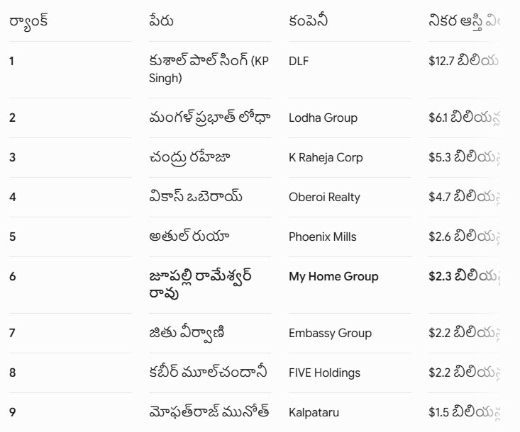 Forbes Billionaires List 2026 My Home Rameswar Rao Among India's Richest